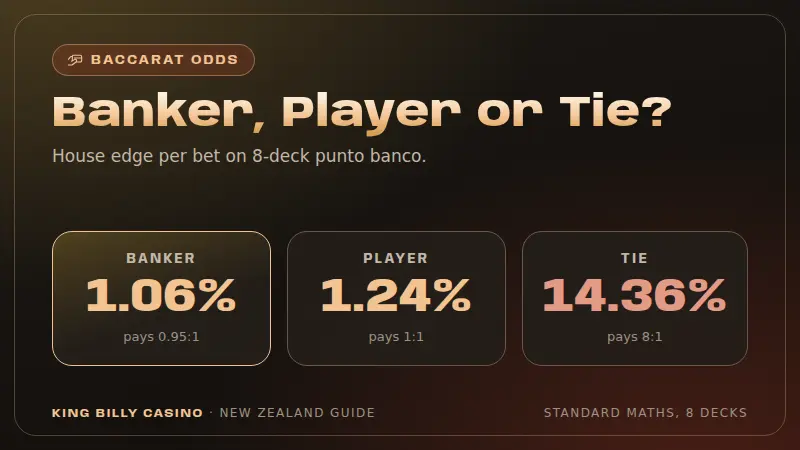 King Billy Casino baccarat odds card